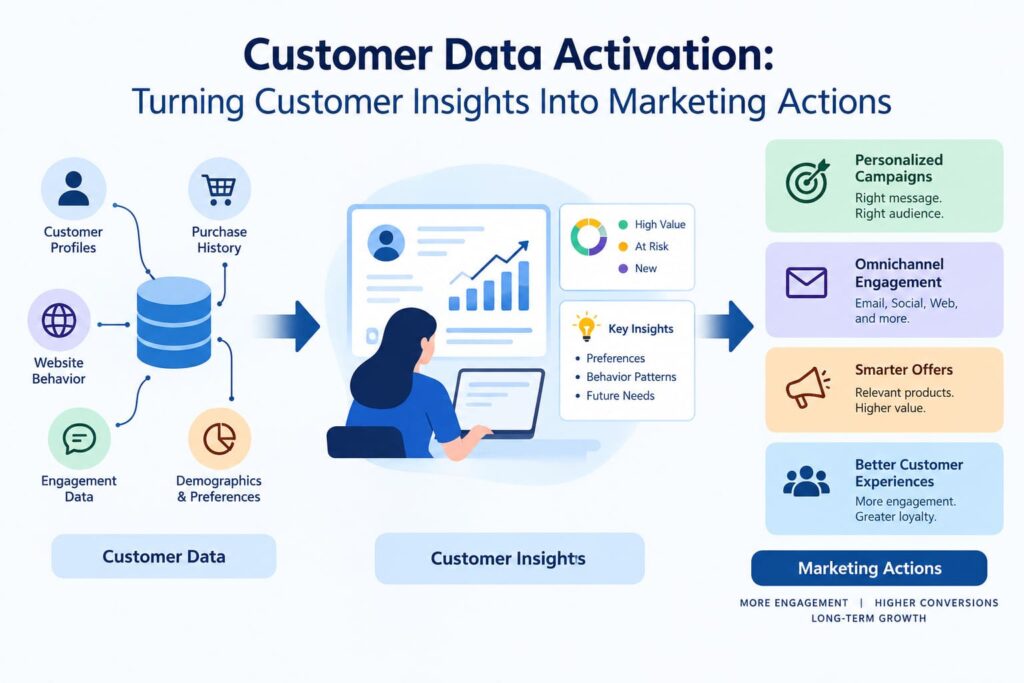 Customer data activation turning customer insights into personalized marketing actions